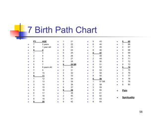 7 Birth Path Chart
     PY   AGE               1   21          5   43          9      65
    7    0 years           2   22          6   44          1      66
    8    1 year old        3   23          7   45          2      67
    9    2                 4   24          8   46          3      68
    1    3                 5   25          9   47          4      69
    2    4                 6   26          1   48          5      70
    3    5                 7   27          2   49          6      71
    4    6                 8   28          3   50          7      72
    5    7                 9   29 SR       4   51          8      73
    6    8 years old       1   30          5   52          9      74
    7    9                 2   31          6   53          1      75
    8    10                3   32          7   54          2      76
    9    11                4   33          8   55          3      77
    1    12                5   34          9   56          4      78
    2    13                6   35          1   57 SR       5      79
    3    14                7   36          2   58          6      80
    4    15                8   37          3   59
    5    16                9   38          4   60          Pain
    6    17                1   39          5   61
    7    18                2   40          6   62
                                                              Spirituality
    8    19                3   41          7   63
    9    20                4   42          8   64




                                                                              58
 
