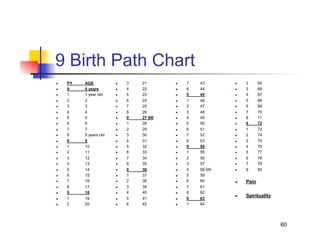 9 Birth Path Chart
    PY   AGE               3   21          7   43          2      65
    9    0 years           4   22          8   44          3      66
    1    1 year old        5   23          9   45          4      67
    2    2                 6   24          1   46          5      68
    3    3                 7   25          2   47          6      69
    4    4                 8   26          3   48          7      70
    5    5                 9   27 SR       4   49          8      71
    6    6                 1   28          5   50          9      72
    7    7                 2   29          6   51          1      73
    8    8 years old       3   30          7   52          2      74
    9    9                 4   31          8   53          3      75
    1    10                5   32          9   54          4      76
    2    11                6   33          1   55          5      77
    3    12                7   34          2   56          6      78
    4    13                8   35          3   57          7      79
    5    14                9   36          4   58 SR       8      80
    6    15                1   37          5   59
    7    16                2   38          6   60          Pain
    8    17                3   39          7   61
    9    18                4   40          8   62
                                                              Spirituality
    1    19                5   41          9   63
    2    20                6   42          1   64




                                                                              60
 