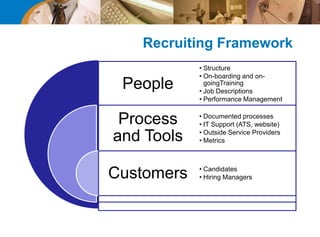 Recruiting Framework
People
Process
and Tools
Customers
• Structure
• On-boarding and on-
goingTraining
• Job Descriptions
• Performance Management
• Documented processes
• IT Support (ATS, website)
• Outside Service Providers
• Metrics
• Candidates
• Hiring Managers
 