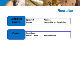 Recruiter
Candidate
Experts
Closers
Specialist Assessor
Hunter Labour Market Knowledge
Negotiator
Metrics Driven Results Driven
 
