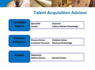Talent Acquisition Advisor
Candidate
Experts
Business
Influencer
Closers
Specialist Assessor
Hunter Labour Market Knowledge
Process Driver Problem Solver
Customer Focused Business Knowledge
Negotiator
Metrics Driven Results Driven
 