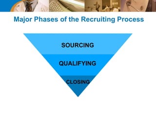 SOURCING
Major Phases of the Recruiting Process
QUALIFYING
CLOSING
 