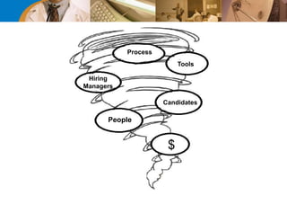 Process
Hiring
Managers
Tools
Candidates
People
$
 