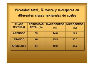 Porosidad total, % macro y microporos en
   diferentes clases texturales de suelos

  CLASE     POROSIDAD    MACROPOROS MICROPOROS
TEXTURAL     TOTAL (%)       (%)        (%)

ARENOSO         39          24.6       14.4

 FRANCO         46          15.5       30.5

ARCILLOSO       54          10.8       43.2
 