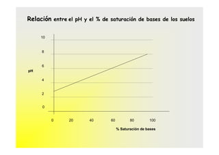 Relación entre el pH y el % de saturación de bases de los suelos

     10


     8


     6
pH

     4


     2


     0


          0    20      40       60          80        100

                                     % Saturación de bases
 