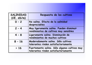 SALINIDAD             Respuesta de los cultivos
(CE, dS/m)
   0 – 2     No salino. Efecto de la salinidad
             despreciables
  2 – 4      Muy ligeramente salino. Pueden disminuir
             rendimientos de cultivos muy sensibles
  4 – 8      Ligeramente salino. Disminución de
             rendimientos de muchos cultivos
  8 – 16     Moderadamente salino. Sólo cultivos
             tolerantes rinden satisfactoriamente
   > 16      Fuertemente salino. Sólo algunos cultivos muy
             tolerantes rinden satisfactoriamente
 