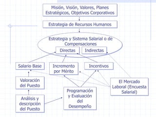 Misión, Visión, Valores, Planes
Estratégicos, Objetivos Corporativos
Estrategia de Recursos Humanos
Estrategia y Sistema Salarial o de
Compensaciones
Directas Indirectas
Salario Base Incremento
por Mérito
Incentivos
Valoración
del Puesto
Análisis y
descripción
del Puesto
Programación
y Evaluación
del
Desempeño
El Mercado
Laboral (Encuesta
Salarial)
 