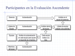 Gerencia Autoevaluación Análisis en el
equipo de gerencia.
Líderes de Autoevaluación Análisis dentro Líderes de equipo
Equipo del equipo evalúan a los gerentes
Equipos Análisis de autoevaluación Cada equipo
en cada equipo para ayudar evalúa a su
al desarrollo de c/miembro líder.
Miembros Autoevaluación
del grupo
Participantes en la Evaluación Ascendente
 