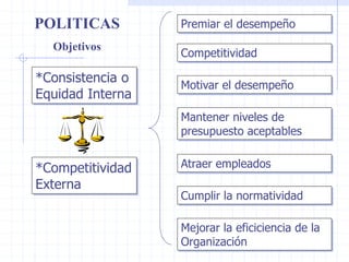 *Consistencia o
Equidad Interna
Premiar el desempeño
Competitividad
Motivar el desempeño
Mantener niveles de
presupuesto aceptables
Atraer empleados
Cumplir la normatividad
POLITICAS
Objetivos
*Competitividad
Externa
Mejorar la eficiciencia de la
Organización
 