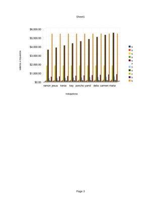 Sheet1



                       $6,000.00


                       $5,000.00


                       $4,000.00                                                             saldo x hora
                                                                                             saldo diario
salarios e impuestos




                                                                                             saldo quincenal
                       $3,000.00
                                                                                             saldo mensual
                                                                                             sueldo antes de
                       $2,000.00                                                             impuesto
                                                                                             Isr-10%
                                                                                             seguro social-3%
                       $1,000.00                                                             cuota sindical -2%
                                                                                             total deducciones
                                                                                             total salario
                          $0.00
                                   ramon jesus kenia   key poncho yamil delia carmen maria


                                                   trabajadores




                                                             Page 3
 