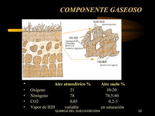 COMPONENTE GASEOSO

•
•

•
•
•

Aire atmosférico %
Oxígeno
21
Nitrógeno
78
CO2
0,03
Vapor de H20
variable

QUIMICA DEL SUELO/CBC2004

Aire suelo %
10-20
78,5-80
0,2-3
en saturación

22

 