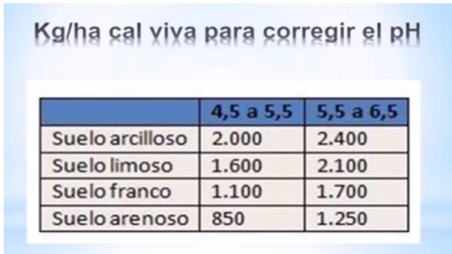 Resultado de imagen para corregir el pH del suelo