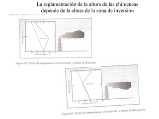 La reglamentación de la altura de las chimeneas
depende de la altura de la zona de inversión
 