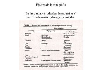 Efectos de la topografía
En las ciudades rodeadas de montañas el
aire tiende a acumularse y no circular
 