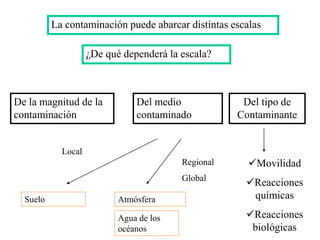 La contaminación puede abarcar distintas escalas
¿De qué dependerá la escala?
De la magnitud de la
contaminación
Del medio
contaminado
Agua de los
océanos
Atmósfera
Suelo
Local
Regional
Global
Del tipo de
Contaminante
Movilidad
Reacciones
químicas
Reacciones
biológicas
 