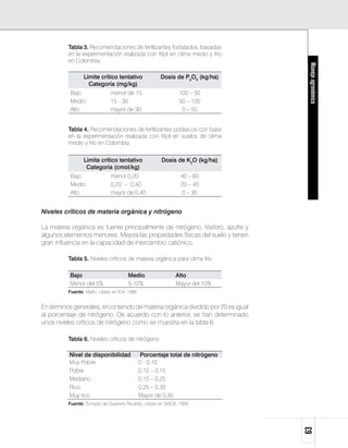 Tabla 3. Recomendaciones de fertilizantes fosfatados, basadas
          en la experimentación realizada con fríjol en clima medio y frío
          en Colombia.




                                                                                    Manejo agronómico
                 Límite crítico tentativo              Dosis de P2O5 (kg/ha)
                   Categoría (mg/kg)
           Bajo               menor de 15                      100 – 50
           Medio              15 - 30                          50 – 100
           Alto               mayor de 30                       0 – 50


          Tabla 4. Recomendaciones de fertilizantes potásicos con base
          en la experimentación realizada con fríjol en suelos de clima
          medio y frío en Colombia

                 Límite crítico tentativo              Dosis de K2O (kg/ha)
                  Categoría (cmol/kg)
           Bajo               menor 0,20                       40 – 60
           Medio              0,20 – 0,40                      20 – 40
           Alto               mayor de 0,40                     0 – 30


Niveles críticos de materia orgánica y nitrógeno

La materia orgánica es fuente principalmente de nitrógeno, fósforo, azufre y
algunos elementos menores. Mejora las propiedades físicas del suelo y tienen
gran influencia en la capacidad de intercambio catiónico.

          Tabla 5. Niveles críticos de materia orgánica para clima frío

           Bajo                        Medio                 Alto
           Menor del 5%                5-10%                 Mayor del 10%
          Fuente: Marín, citado en ICA, 1980


En términos generales, el contenido de materia orgánica dividido por 20 es igual
al porcentaje de nitrógeno. De acuerdo con lo anterior, se han determinado
unos niveles críticos de nitrógeno como se muestra en la tabla 6.

          Tabla 6. Niveles críticos de nitrógeno

          Nivel de disponibilidad               Porcentaje total de nitrógeno
          Muy Pobre                            0 - 0,10
          Pobre                                0,10 – 0,15
          Mediano                              0,15 – 0,25
          Rico                                 0,25 – 0,30
          Muy rico                             Mayor de 0,30
          Fuente: Tomado de Guerrero Ricardo, citado en SIADA, 1993.
                                                                                   63
 