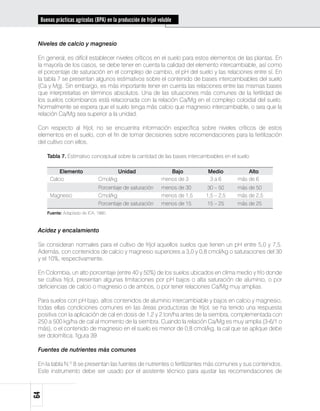 Buenas prácticas agrícolas (BPA) en la producción de fríjol voluble


 Niveles de calcio y magnesio

 En general, es difícil establecer niveles críticos en el suelo para estos elementos de las plantas. En
 la mayoría de los casos, se debe tener en cuenta la calidad del elemento intercambiable, así como
 el porcentaje de saturación en el complejo de cambio, el pH del suelo y las relaciones entre sí. En
 la tabla 7 se presentan algunos estimativos sobre el contenido de bases intercambiables del suelo
 (Ca y Mg). Sin embargo, es más importante tener en cuenta las relaciones entre las mismas bases
 que interpretarlas en términos absolutos. Una de las situaciones más comunes de la fertilidad de
 los suelos colombianos está relacionada con la relación Ca/Mg en el complejo coloidal del suelo.
 Normalmente se espera que el suelo tenga más calcio que magnesio intercambiable, o sea que la
 relación Ca/Mg sea superior a la unidad.

 Con respecto al fríjol, no se encuentra información específica sobre niveles críticos de estos
 elementos en el suelo, con el fin de tomar decisiones sobre recomendaciones para la fertilización
 del cultivo con ellos.

     Tabla 7. Estimativo conceptual sobre la cantidad de las bases intercambiables en el suelo

          Elemento                       Unidad                    Bajo        Medio           Alto
      Calcio                   Cmol/kg                          menos de 3     3a6         más de 6
                               Porcentaje de saturación         menos de 30    30 – 50     más de 50
      Magnesio                 Cmol/kg                          menos de 1,5   1,5 – 2,5   más de 2,5
                               Porcentaje de saturación         menos de 15    15 – 25     más de 25
     Fuente: Adaptado de ICA, 1980.



 Acidez y encalamiento

 Se consideran normales para el cultivo de fríjol aquellos suelos que tienen un pH entre 5,0 y 7,5.
 Además, con contenidos de calcio y magnesio superiores a 3,0 y 0,8 cmol/kg o saturaciones del 30
 y el 10%, respectivamente.

 En Colombia, un alto porcentaje (entre 40 y 50%) de los suelos ubicados en clima medio y frío donde
 se cultiva fríjol, presentan algunas limitaciones por pH bajos o alta saturación de aluminio, o por
 deficiencias de calcio o magnesio o de ambos, o por tener relaciones Ca/Mg muy amplias.

 Para suelos con pH bajo, altos contenidos de aluminio intercambiable y bajos en calcio y magnesio,
 todas ellas condiciones comunes en las áreas productoras de fríjol, se ha tenido una respuesta
 positiva con la aplicación de cal en dosis de 1,2 y 2 ton/ha antes de la siembra, complementada con
 250 a 500 kg/ha de cal al momento de la siembra. Cuando la relación Ca/Mg es muy amplia (3-6/1 o
 más), o el contenido de magnesio en el suelo es menor de 0,8 cmol/kg, la cal que se aplique debe
 ser dolomítica. figura 39

 Fuentes de nutrientes más comunes

 En la tabla N.º 8 se presentan las fuentes de nutrientes o fertilizantes más comunes y sus contenidos.
 Este instrumento debe ser usado por el asistente técnico para ajustar las recomendaciones de
64
 