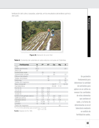 fertilización del cultivo, basadas, además, en los resultados del análisis químico
del suelo.




                                                                                                                  Manejo agronómico
                              Figura 39. Aplicación de cal en fríjol.


   Tabla 8. Contenido de nutrientes en varios abonos comunes en Colombia

           Fertilizantes                 N          P*         K*       Ca    Mg      S
    Urea                                 45
    Sulfato de Amonio                   20,5                                          23
    Nitron 26                            23
    Superfosfato triple                             20                  14
    Superfosfato simple                             7                   20            12
    Cloruro de potasio                                         50                                        Un parámetro
    Sulfato de potasio                                         42                     18
    Sulfomag                                                   18             11      22            fundamental para
    Sulfato de magnesio                                                       10      13     determinar la cantidad
    Yeso comercial                                                    14-17          10-13
    Cal dolomítica                                                    25-30   7-12                 de nutrientes para
    15-15-15                             15        6,5         12,5
    14-14-14                             14        6,1         11,7                          aplicar en un cultivo es
    10-20-20                             10        8,7         16,7                          conocer las cantidades
    10-30-10                             10       13,1         8,3
    Estiércol de ganado (seco)            2        0,6         1,7      2,9   0,6                 de estos elementos
    Gallinaza (seca)                     2,7       1,3           2      7,7   0,7
    Cachaza (seca)                       1,5       2,4         0,4      6,7   0,9
                                                                                                      que contiene el
    RAFOS                                12       10,48         10       2     2      1          suelo, y la forma de
    13-26-6                              13       11,35          5
    Óxido de magnesio                                                         32              determinarlas es en el
   * P y K en forma elemental; para convertir P2O5= P x 2,29
                                              K2O = K x 1,20
                                                                                               laboratorio mediante
   Fuente: Adaptado de Flor, 1985.
                                                                                                        un análisis de
                                                                                                 fertilidad de suelos.
                                                                                                               65
 