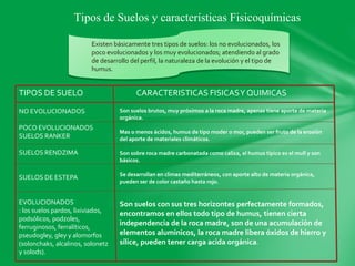 Tipos de Suelos y características Fisicoquímicas
Existen básicamente tres tipos de suelos: los no evolucionados, los
poco evolucionados y los muy evolucionados; atendiendo al grado
de desarrollo del perfil, la naturaleza de la evolución y el tipo de
humus.
TIPOS DE SUELO CARACTERISTICAS FISICASY QUIMICAS
NO EVOLUCIONADOS
POCO EVOLUCIONADOS
SUELOS RANKER
SUELOS RENDZIMA
SUELOS DE ESTEPA
EVOLUCIONADOS
: los suelos pardos, lixiviados,
podsólicos, podzoles,
ferruginosos, ferralíticos,
pseudogley, gley y alomorfos
(solonchaks, alcalinos, solonetz
y solods).
Son suelos brutos, muy próximos a la roca madre, apenas tiene aporte de materia
orgánica.
Mas o menos ácidos, humus de tipo moder o mor, pueden ser fruto de la erosión
del aporte de materiales climáticos.
Son sobre roca madre carbonatada como caliza, el humus típico es el mull y son
básicos.
Se desarrollan en climas mediterráneos, con aporte alto de materia orgánica,
pueden ser de color castaño hasta rojo.
Son suelos con sus tres horizontes perfectamente formados,
encontramos en ellos todo tipo de humus, tienen cierta
independencia de la roca madre, son de una acumulación de
elementos aluminicos, la roca madre libera óxidos de hierro y
sílice, pueden tener carga acida orgánica.
 