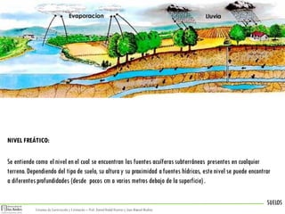 Se entiende como el nivel enel cual se encuentran las fuentes acuíferassubterráneas presentes en cualquier
terreno. Dependiendo del tipode suelo, su alturay su proximidad afuentes hídricas, estenivel se puede encontrar
a diferentesprofundidades (desde pocos cm a varios metros debajo de lasuperficie) .
NIVEL FREÁTICO:
SUELOS
Sistemasde Construcción y Estimación – Prof: Daniel Nadal Huertasy Juan Manuel Medina
 