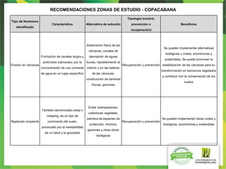 RECOMENDACIONES ZONAS DE ESTUDIO - COPACABANA
Tipo de fenómeno
identificado
Característica Alternativa de solución
Tipología (control,
prevención o
recuperación)
Beneficios
Erosión en cárcavas
Formación de canales largos y
profundos (cárcavas), por la
concentración de una corriente
de agua en un lugar específico
Aislamiento física de las
cárcavas, canales de
desviación de aguas
lluvias, repoblamiento al
interior y en las laderas
de las cárcavas,
construcción de barreras
físicas, gaviones
Recuperación y prevención
Se pueden implementar alternativas
biológicas y civiles, económicas y
sostenibles. Se puede promover la
estabilización de las cárcavas para su
transformación en barrancos vegetados
y contribuir con la conservación de los
suelos
Reptación incipiente
También denominada creep o
creeping, es un tipo de
corrimiento del suelo,
provocado por la inestabilidad
de un talud y la gravedad
Evitar sobrepastoreo,
coberturas vegetales,
siembra de especies de
protección, trinchos,
gaviones y otras obras
biológicas
Recuperación y prevención
Se pueden implementar obras civiles y
biológicas, económicas y sostenibles
 