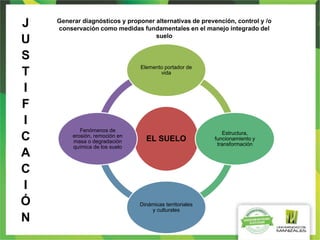 EL SUELO
Elemento portador de
vida
Estructura,
funcionamiento y
transformación
Dinámicas territoriales
y culturales
Fenómenos de
erosión, remoción en
masa o degradación
química de los suelo
Generar diagnósticos y proponer alternativas de prevención, control y /o
conservación como medidas fundamentales en el manejo integrado del
suelo
J
U
S
T
I
F
I
C
A
C
I
Ó
N
 