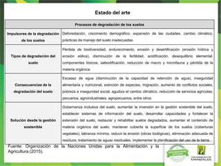 Procesos de degradación de los suelos
Impulsores de la degradación
de los suelos
Deforestación, crecimiento demográfico, expansión de las ciudades, cambio climático,
prácticas de manejo del suelo inadecuadas.
Tipos de degradación del
suelo
Pérdida de biodiversidad, endurecimiento, erosión y desertificación (erosión hídrica y
erosión eólica), disminución de la fertilidad, acidificación, desequilibrio elemental,
componentes tóxicos, salsodificación, reducción de macro y microfauna y pérdida de la
materia orgánica.
Consecuencias de la
degradación del suelo
Escasez de agua (disminución de la capacidad de retención de agua), inseguridad
alimentaria y nutricional, extinción de especies, migración, aumento de conflictos sociales,
pobreza e inseguridad social, agudiza el cambio climático, reducción de servicios agrícolas,
pecuarios, agroindustriales, agropecuarios, entre otros.
Solución desde la gestión
sostenible
Gobernanza inclusiva del suelo, aumentar la inversión en la gestión sostenible del suelo,
establecer sistemas de información del suelo, desarrollar capacidades y fortalecer la
extensión del suelo, restaurar y rehabilitar suelos degradados, aumentar el contenido de
materia orgánica del suelo, mantener cubierta la superficie de los suelos (coberturas
vegetales), labranza mínima, reducir la erosión (obras biológicas), eliminación adecuada de
residuos, tratamiento de aguas residuales, implementar la planificación del uso de la tierra.
Estado del arte
Fuente: Organización de la Naciones Unidas para la Alimentación y la
Agricultura (2015).
 
