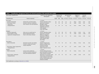 Table 1 – Classification, management history and selected properties of the semiarid soils studied
Soil series classiﬁcation                                                    Land use and vegetation          Texture (%)       pH (soil:H2O,     Organic C     Total N
                                                                                   description                 (0–15 cm)            1:2.5)         (g kgÀ1)     (g kgÀ1)

Classiﬁcation                                    Parent material                                            Sand   Silt   Clay 0–5 cm 5–15 cm 0–5 cm 5–15 cm 0–5 cm 5–15 cm

San Anton´                                                                  >15 years
  Cumulic Haplustolls                    Alluvial fans and ﬂood plains      Pasture: Sporobolus indicus      43    23     34    7.4      7.5    30.5a   15.6a    2.9a      1.4a
  Fine-loamy, mixed,                     formed in alluvium weathered       Agriculture: Mangoes             30    26     44    8.0      8.0    24.8b   14.4a    2.0a      1.2a
   superactive,                          from volcanic rock and limestone   (Mangifera indica)
   isohyperthermic                                                          Agriculture: Different           17    26     57    7.8      6.5    15.2c   15.8a    1.3b      1.3a
                                                                            vegetables (tomatoes,




                                                                                                                                                                                  applied soil ecology 38 (2008) 249–260
                                                                            sweet pepper)
                                                                            under disk tillage

Jacaguas                                                                    >20 years
  Fluventic Haplustolls                  Soils occur on nearly level to     Pasture: Sporobolus indicus      51    22     28    6.7      6.8    23.5a   16.3a    1.9a      1.4a
  Loamy-skeletal, mixed,                 gently sloping ﬂood plains         Agriculture: Quenepas            44    21     35    7.7      7.6    15.9b   13.3a    1.4ab     1.1a
   superactive isohyperthermic           close to the stream channel        (Melicoccus bijugatus)
                                                                            Agriculture: Different           33    25     41    7.1      7.0    12.1b   11.8a    1.1b      1.1a
                                                                            vegetables (tomatoes,
                                                                            sweet pepper) under
                                                                            disk tillage

Pozo Blanco                                                                 >15 years
  Aridic Calciustolls                    Semiarid mountain and valleys.     Pasture: Pangola grass           37    31     33    8.2      8.2    46.5a   31.2a    3.8a      2.6a
                                         Formed in clayey and loamy         (Dijitaria eriantha) under
                                         marine sediments                   livestock activities
  Fine-loamy, mixed, superactive,                                           Agriculture: Sweet               34    26     39    8.7      8.7    14.1b   14.1b    1.3b      1.3b
   isohyperthermic                                                          pepper (Capsicum annum)

Aguilita                                                                    >10 years
 Aridic Calciustolls                     Loamy marine sediments.            Pasture: Kleberg bluestem        28    33     39    8.3      8.5    41.4a   24.7a    3.7a      2.4a
                                         Formed in material weathered       grass (Dichanphium annulatum)
                                         from soft limestome bedrock        under livestock activities
  Coarse-loamy, carbonatic,                                                 Agriculture: Six months under    29    24     47    8.3      8.3    22.0b   21.8a    2.1b      2.1a
   isohyperthermic                                                          watermelon (Citrulluslanatus)
                                                                            under moldboard plow and 6
                                                                            months under grasses and
                                                                            livestock activities
Soil classiﬁcation according to Beinroth et al. (2003).




                                                                                                                                                                                  251
 