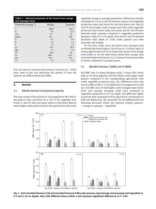 applied soil ecology 38 (2008) 249–260                                             253


 Table 2 – Selected properties of the leaves from mango            vegetable, mango or quenepa production. Differences at lower
 and quenepa trees                                                 soil depth (5–15 cm) in soil OC between pasture and vegetable
 Properties (mg kgÀ1)             Mango               Quenepa      production were only found for the Pozo Blanco soil. Soil OC
                                                                   and TN were higher under mango trees than under vegetable
 C                                  384.8               441.7
 N                                    9.0                12.3
                                                                                         ´
                                                                   production (San Anton soils), but similar soil OC and TN were
 C:N                                 43                  36        detected under quenepa compared to vegetable production
 Lignin                             154                 344        (Jacaguas soils) at 0–5 cm depth. Both soil OC and TN showed
 P                                    0.5                 0.6      decreases with depth (P < 0.05) under pasture and trees
 K                                    2.6                 1.2      (quenepa and mango).
 S                                    1.2                 1.5
                                                                       For the sites under trees, the leaves from quenepa trees
 Ca                                  60.7                49.3
                                                                   contained (dry basis) higher C and N (up to 1.3 times), lignin (2
 Mg                                   1.3                 7.9
 Zn                                  28.0                58        times), Mg (6 times) and Zn (2 times) than leaves from mango
 Fe                                2464                1211        trees (Table 2). On the other hand, leaves from mango trees
 Mn                                 435                 167        contained higher K (2 times), Ca (1.2 times), Fe (2 times) and Mn
 Cu                                   9.2                 9.4      (3 times) compared to quenepa leaves.

                                                                   3.2.    Microbial biomass C (MBC) and N (MBN)
ﬁrst and second canonical discriminant functions (P < 0.001)
were used to plot and determine the pattern of how the             Soil MBC was 2.4 times (Jacaguas soils), 3 times (San Anton    ´
systems are differentiated by FAMEs.                               soil), or 6.6 times (Aguilita and Pozo Blanco soils) larger under
                                                                   pasture compared to the corresponding agricultural sites
                                                                   under vegetable production (Fig. 1A). Differences were also
3.        Results                                                  found in MBC at the 5–15 cm depth due to management or land
                                                                   use. Soil MBC was 2.4-fold higher under mangoes (San Anton     ´
3.1.      Selected chemical and physical properties                soils) and quenepa (Jacaguas soils) trees compared to
                                                                   vegetables production at 0–5 cm depth. Soil MBN was higher
The clay content of the soils (0–15 cm) ranged from 28 to 39% in   in pasture soils compared to their agricultural counterparts at
the pasture sites, and from 39 to 57% in the vegetable sites       both soil depths (Fig. 1B). Generally, the soil MBN showed the
(Table 1). Soil OC was two (most soils) to three (Pozo Blanco)     following decreases within the systems studied: pasture -
times higher under pasture than in the agricultural soils under    > mango or quenepa > vegetables.




Fig. 1 – Soil microbial biomass C (A) and microbial biomass N (B) under pasture, trees (mango and quenepa) and vegetables at
0–5 and 5–15 cm depths. Bars with different letters within a soil represent significant differences at P < 0.05.
 