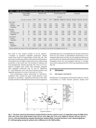 applied soil ecology 38 (2008) 249–260                                                 255


 Table 3 – FAME abundance in semiarid soils under different land use and management
 Soils                  Total FAMEs                   Bacteria (%)                Actinomycetes (%)                  Fungi (%)
                         extracted
                                                                                         0–5 cm

                      0–5 cm 5–15 cm        i15:0    a15:0     a17:0      i17:0   10Me16:0 10Me17:0 18:2v6c 18:3v6c 18:1v9c 16:1v5c

         ´
 San Anton
   Pasture               55        51       2.79a     2.81a     2.16a    1.63a      3.35a       2.63a      6.62a   2.66a   8.45a   7.12a
   Mangoes trees         47        41       2.41a     2.18a     1.46b    1.90a      2.43b       1.59b      4.26b   2.32a   7.29b   7.85a
   Vegetables            45        37       2.31a     0.63b     1.16b    0.63b      1.58c       0.61c      3.41c   1.91b   3.25c   3.92b

 Jacaguas
   Pasture               51        48       2.68a     2.79a     2.02a    2.01a      3.75a       2.94a      5.30a   3.28a   7.08a   7.21a
   Quenepas trees        42        37       2.63a     2.74a     1.23b    1.60b      3.64a       2.62a      3.41b   2.33b   6.77b   6.06b
   Vegetables            41        36       2.78a     0.52b     1.09b    0.50c      1.94b       0.55b      3.56b   1.31c   3.09c   4.07c

 Pozo Blanco
   Pasture               52        49       2.90a     2.48a     2.94a    2.17a      2.17a       3.26a      4.53a   2.61a   9.52a   7.35a
   Vegetables            36        37       1.10b     0.36b     1.69b    0.61b      1.88b       1.12b      2.86b   1.60b   5.96b   3.15b

 Aguilita
  Pasture                51        53       2.72a     2.25a     1.13a    1.25a      2.49a       2.30a      5.01a   2.98a   7.09a   6.45a
  Vegetables             44        47       2.29a     0.69b     1.20a    0.51b      1.27b       1.55b      3.76b   1.85b   4.11b   4.22b

                                                                              ´
 Values reported are means of four ﬁeld replicates (n = 4), except for San Anton and Jacaguas soils (n = 3).



this trend in this enzyme activity at 0–5 cm: pasture -                    (evaluated only at 0–5 cm depth) (Fig. 5A). Similar trends were
> mangoes or quenepas > vegetable production. Similar                      found for the activity of arylsulfatase determined in non-
trends were found for b-glucosidase activity (Fig. 4B). This               fumigated ﬁeld-moist soil (Fig. 5B). No signiﬁcant differences
soil enzyme activity was similar under pasture and quenepa in              were found for the released intracellular arylsulfatase activity
the Jacaguas soil, but higher under pasture than under mango               (fumigated minus the non-fumigated soil) due to manage-
                         ´
production in San Anton soil. The activities of alkaline and               ment, which represented 47% of the total arylsulfatase activity
acid phosphatases showed generally this trend at 0–5 cm:                   (Fig. 5C).
                                ´
pasture = mangoes (San Anton soil) = quenepas (Jacaguas
soil) > vegetable production (Fig. 4C and D). Signiﬁcant
(P < 0.05) differences were also found between pasture and                 4.       Discussion
vegetable production for some of the soils at 5–15 cm.
    Total arylsulfatase activity, determined in chloroform-                4.1.     Soil organic C and total N
fumigated soils, showed the same trends (pasture > trees
(mangoes or quenepas) > vegetable production) of the other                 Identiﬁcation of management with positive effects in soil OC
enzyme activities as affected by the land use and management               accumulation is crucial because previous studies have




Fig. 3 – Plot from Canonical discriminant analysis (CDA) for the four soils (0–5 and 5–15 cm)studied using 18 FAMEs (i13:0,
i14:0, 14:0, i15:0, a15:0, 16:0N alcohol, i16:0, 16:1v5c, 16:0, 10Me 16:0, i17:0, a17:0, 10Me17:0, 18:3v6c, 18:1v9c, 18:1v7c,
16:1v7c, 18:2v6c) identified by stepwise discriminant analysis (SDA). Canonical functions 1 and 2 showed significant
(P < 0.001) grouping among the systems due to differences in the FAME profiles.
 
