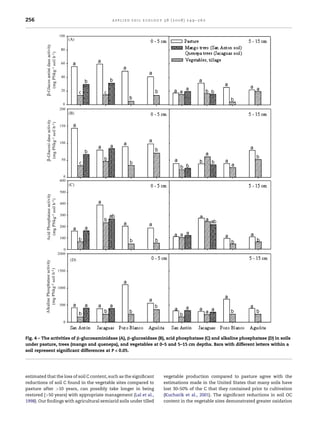 256                                        applied soil ecology 38 (2008) 249–260




Fig. 4 – The activities of b-glucosaminidase (A), b-glucosidase (B), acid phosphatase (C) and alkaline phosphatase (D) in soils
under pasture, trees (mango and quenepa), and vegetables at 0–5 and 5–15 cm depths. Bars with different letters within a
soil represent significant differences at P < 0.05.




estimated that the loss of soil C content, such as the signiﬁcant   vegetable production compared to pasture agree with the
reductions of soil C found in the vegetable sites compared to       estimations made in the United States that many soils have
pasture after >10 years, can possibly take longer in being          lost 30–50% of the C that they contained prior to cultivation
restored (>50 years) with appropriate management (Lal et al.,       (Kucharik et al., 2001). The signiﬁcant reductions in soil OC
1998). Our ﬁndings with agricultural semiarid soils under tilled    content in the vegetable sites demonstrated greater oxidation
 