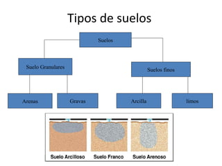 Tipos de suelos
Suelos

Suelo Granulares

Arenas

Suelos finos

Gravas

Arcilla

limos

 