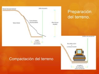 Preparación
del terreno.
Compactación del terreno
 