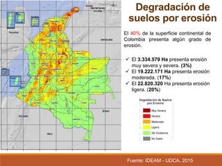 Degradación de
suelos por erosión
El 40% de la superficie continental de
Colombia presenta algún grado de
erosión.
 El 3.334.579 Ha presenta erosión
muy severa y severa. (3%)
 El 19.222.171 Ha presenta erosión
moderada. (17%)
 El 22.820.320 Ha presenta erosión
ligera. (20%)
Fuente: IDEAM - UDCA, 2015
 