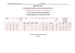 SUELOS FORESTALES - PRACTICA A. CADENILLAS
PRACTICA 03
INTERPRETACIÓN DE LOS ANÁLISIS DE SUELOS
UNIVERSIDAD NACIONAL DE CAJAMARCA
FACULTAD DE CIENCIAS AGRARIAS
LABORATORIO DE ANÁLISIS DE SUELOS
MUE
S
A L Ar CLASE
TEXT.
pH Al C.E CAL M.O N.T P K CIC
m.e/100
CATIONES
CAMBIABLES
m.e./100 g
% Agua KCl m.e/100 Mol/cm % ppm Ca Mg K Na
A 40 38 22 7,1 6,5 --- --- --- 1,5 0,08 25 76 22,8 9,7 4,0 5,3 0,10
B 20 20 60 4,5 3,2 --- --- 2,0 6 70 4,0 -- --- --- ---
C 70 15 15 8,9 --- 3,5 0,25 0,05 14 200 5,0 3,5 0,5 0,25 1,00
D 30 35 35 6,8 --- --- --- 4,5 0.16 12 100 35 17,5 3,5 2,0 ---
E 60 30 10 8,4 -- 5,4 16 0,5 0.07 14 200 6,8 5,4 0,7 0,4 0,3
F 55 30 15 5,2 2,3 --- --- 6,0 0,2 10 70 10 3,0 1,0 0,5 ---
Ing. M.Sc. Attilio I. Cadenillas Martínez
Docente
10
 