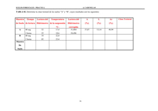 SUELOS FORESTALES - PRACTICA A. CADENILLAS
TABLA 02. Determine la clase textural de los suelos “A” y “B”, cuyos resultados son los siguientes:
Muestra
de Suelo
Tiempo
de lectura
Lectura del
Hidrómetro
Temperatura
de la suspensión
ºC.
Lectura del
Hidrómetro
corregida
A
(%)
L
(%)
Ar
(%)
Clase Textural
A 40 seg
2 horas
32
25
17,4
18,6
31,064
24,496
37,87 13,14 48,99
B 40 seg
2 horas
18
05
22,8
23,4
Muestra
De
Suelo
16
 