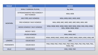 PAISAJE CLIMA UNIDAD
MONTAÑA
NIVAL Y SUBNIVAL PLUVIAL Np, MAA
EXTREMADAMENTE FRÍO HÚMEDO Y
MUY HÚMEDO
MDA, MDB
MUY FRÍO, MUY HÚMEDO MGA, MGB, MGC, MGD, MGE
FRIO HÚMEDO Y MUY HÚMEDO MKA, MKB, MKC, MKD, MKE, MKF, MKG, MKH, MKI
MEDIO HÚMEDO Y MUY HÚMEDO
MQA, MQB, MQC, MQD, MQE, MQF, MQG, MQH, MQI, MQJ, MQK,
MQL, MQM, MQN, MQO
MEDIO Y SECO MRA
CÁLIDO HÚMEDO MVA, MVB, MVC
CÁLIDO SECO MWA, MWB, MWC, MWD, MWE, MWF, MWG, MWH, MWI, MWJ, MR
LOMERÍO CÁLIDO SECO LWA
PIEDEMONTE CÁLIDO SECO
PWA, PWB, PWC, PWD, PWE, PWF, PWG, PWH, PWI, PWJ, PWK, PWL,
PWM, PWL
VALLE CÁLIDO SECO VWA, VWB, VWC
 