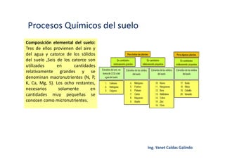 Procesos Químicos del suelo
Composición elemental del suelo:
Tres de ellos provienen del aire y
del agua y catorce de los sólidos
del suelo ,Seis de los catorce son
utilizados en cantidades
relativamente grandes y se
denominan macronutrientes (N, P,
K, Ca, Mg, S). Los ocho restantes,
necesarios solamente en
cantidades muy pequeñas se
conocen como micronutrientes.
 
