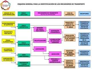 SUELO
SUPERFICIAL
SUELO
SUBSUPERFICIAL
AGUA
SUBTERRÁNEA
MEDIO
AFECTADO
EROSIÓN
DEL SUELO
POR VIENTO
MECANISMOS DE TRANSPORTE
(RUTAS DE EXPOSICIÓN)
VOLATILIZACIÓN
LIXIVIACIÓN
INHALACIÓN
DE PARTÍCULAS
O DE VAPORES
EN EL AIRE
INGESTIÓN Y
CONTACTO
DÉRMICO CON
EL SUELO
INGESTIÓN
DE AGUA
SUBTERRÁNEA
POTABLE
VÍAS DE
EXPOSICIÓN
RECEPTORES
•RESIDENCIAL
•COMERCIAL
•INDUSTRIAL
•RECEPTOR
ECOLÓGICO
DISPERSIÓN
ATMOSFÉRICA
ADVECCIÓN
ORIGEN DE LA
CONTAMINACIÓN
ALMACENAMIENTO
DE QUÍMICOS
TOMAS
CLANDESTINAS
ACCIDENTES
CARRETEROS
ACUMULACIÓN
EN ESPACIOS
CERRADOS
DISPOSICIÓN
DE DESECHOS
CONTACTO
DÉRMICO E
INGESTIÓN
DE AGUAS
SUPERFICIALES
SEDIMENTOS
Y AGUAS
SUPERFICIALES
DESCARGA A
CUERPOS
SUPERFICIALES
•RESIDENCIAL
•COMERCIAL
•INDUSTRIAL
•TRABAJADOR
DE LA
CONSTRUCCIÓN
•RECEPTOR
ECOLÓGICO
•RESIDENCIAL
•COMERCIAL
•INDUSTRIAL
•RESIDENCIAL
•RECREACIONAL
•RECEPTOR
ECOLÓGICO
ESQUEMA GENERAL PARA LA IDENTIFICACIÓN DE LOS MECANISMOS DE TRANSPORTE
TRANSPORTE
POR DUCTO
 