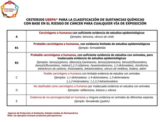 CRITERIOS USEPA* PARA LA CLASIFICACIÓN DE SUSTANCIAS QUÍMICAS
CON BASE EN EL RIESGO DE CÁNCER PARA CUALQUIER VÍA DE EXPOSICIÓN
A
Carcinógeno a humanos con suficiente evidencia de estudios epidemiológicos
Ejemplos: benceno, cloruro de vinilo
B1
Probable carcinógeno a humanos, con evidencia limitada de estudios epidemiológicos
Ejemplo: formaldehído
B2
Probable carcinógeno a humanos, con suficiente evidencia de estudios con animales, pero
inadecuada evidencia de estudios epidemiológicos
Ejemplos: benzo(a)pireno, dibenzo(a,h)antraceno, benzo(a)antraceno, benzo(b)fluoranteno,
benzo(k)fluoranteno, indeno(1,2,3-cd)pireno, hexaclorobenceno, 1,2-dicloroetano, cloroformo,
tetracloruro de carbono, tricloroeteno, tetracloroeteno, cloruro de metileno, lindano, aldrin
C
Posible carcinógeno a humanos con limitada evidencia de estudios con animales
Ejemplos: 1,1-dicloroetano; 1,4-dicloroetano; 1,3-dicloroetano;
1,1,2-tricloroetano; 1,1,2,2-tetracloroetano
D
No clasificable como carcinógeno a humanos por inadecuada evidencia en estudios con animales
Ejemplos: etilbenceno, tolueno y xilenos
E
Evidencia de no-carcinogenicidad en humanos y ninguna evidencia en animales de diferentes especies
Ejemplo: fenvalerato (pydrin)
•Agencia de Protección al Ambiente, Estados Unidos de Norteamérica
Nota: los ejemplos incluyen productos petroquímicos
 