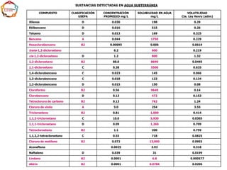 COMPUESTO CLASIFICACIÓN
USEPA
CONCENTRACIÓN
PROMEDIO mg/L
SOLUBILIDAD EN AGUA
mg/L
VOLATILIDAD
Cte. Ley Henry (adim)
Xilenos D 0.030 198 0.29
Etilbenceno D 0.016 515 0.26
Tolueno D 0.013 169 0.325
Benceno A 0.044 1750 0.229
Hexaclorobenceno B2 0.00095 0.006 0.0619
trans-1,2-dicloroeteno 6.2 600 0.219
cis-1,2-dicloroeteno D 1.2 800 1.32
1,2-dicloroetano B2 88.0 8690 0.0495
1,1-dicloroetano C 0.38 5500 0.635
1,4-diclorobenceno C 0.023 145 0.066
1,3-diclorobenceno C 0.018 123 0.134
1,2-diclorobenceno D 0.015 150 0.08
Cloroformo B2 0.56 9640 0.14
Clorobenceno D 0.13 472 0.153
Tetracloruro de carbono B2 0.13 762 1.24
Cloruro de vinilo A 5.0 254 3.55
Tricloroeteno B2 0.81 1,000 0.414
1,1,2-tricloroetano C 10.0 5,930 0.0305
1,1,1-tricloroetano D 0.09 1,260 0.709
Tetracloroeteno B2 1.1 200 0.759
1,1,2,2-tetracloroetano C 0.55 718 0.0825
Cloruro de metileno B2 0.072 13,000 0.0903
Acenafteno 0.0025 3.93 0.318
Naftaleno D 0.039 31 0.0199
Lindano B2 0.0001 6.8 0.000577
Aldrin B2 0.0001 0.0784 0.0206
SUSTANCIAS DETECTADAS EN AGUA SUBTERRÁNEA
 