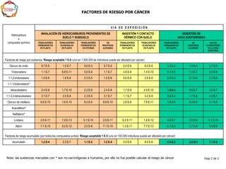 Hidrocarburo
o
compuesto químico
V Í A D E E X P O S I C I Ó N
INHALACIÓN DE HIDROCARBUROS PROVENIENTES DE
SUELO Y SUBSUELO
INGESTIÓN Y CONTACTO
DÉRMICO CON SUELO
INGESTIÓN DE
AGUA SUBTERRÁNEA
TRABAJADORES
PERMANENETES
EN PLANTA
TRABAJADORES
OCASIONALES
EN PLANTA
TRABAJADORES
PERMANENETES
EN OFICINAS
EN
INDUSTRIAS
ALEDAÑAS
TRABAJADORES
PERMANENETES
EN PLANTA
TRABAJADORES
OCASIONALES
EN PLANTA
TRABAJADORES
PERMANENETES
EN PLANTA
EN
INDUSTRIAS
ALEDAÑAS
EN LOS
ALREDEDORES
DE LA ZONA
INDUSTRIAL
Factores de riesgo por sustancia. Riesgo aceptable 1 E-6 (uno en 1,000,000 de individuos puede ser afectado por cáncer)
Cloruro de vinilo 9.7 E-5 1.0 E-7 9.6 E-3 9.7 E-5 2.0 E-6 6.0 E-8 3.3 E-2 1.5 E-4 3.7 E-5
Tricloroeteno 1.1 E-7 8.8 E-11 5.6 E-6 1.1 E-7 4.8 E-9 1.4 E-10 3.1 E-5 1.4 E-7 3.5 E-8
1,1,2-tricloroetano 1.0 E-6 1.8 E-8 5.3 E-5 1.0 E-6 9.6 E-8 2.8 E-9 2.0 E-3 9.1 E-6 2.3 E-6
1,1,1-tricloroetano*
tetracoloeteno 2.4 E-8 1.7 E-10 2.2 E-6 2.4 E-8 1.7 E-8 4.9 E-10 1.9 E-4 8.6 E-7 2.2 E-7
1,1,2,2-tetracoloetano 3.1 E-7 2.5 E-8 2.3 E-5 3.1 E-7 1.1 E-7 3.2 E-9 3.8 E-4 1.7 E-6 4.2 E-7
Cloruro de metileno 6.6 E-10 1.6 E-10 6.3 E-5 6.6 E-10 2.6 E-9 7.6 E-11 1.9 E-6 8.3 E-9 2.1 E-9
Acenafteno*
Naftaleno*
Lindano 2.6 E-11 7.8 E-13 5.1 E-10 2.6 E-11 6.2 E-11 1.8 E-12 4.6 E-7 2.0 E-9 5.1 E-10
Aldrin 7.1 E-10 9.2 E-12 2.0 E-8 7.1 E-10 1.3 E-11 7.7 E-13 6.1 E-6 2.7 E-8 6.8 E-9
Factores de riesgo acumulado (por todos los compuestos juntos) Riesgo aceptable 1 E-5 (uno en 100,000 individuos puede ser afectado por cáncer)
Acumulado 1.2 E-4 2.3 E-7 1.1 E-2 1.2 E-4 3.0 E-6 8.6 E-8 6.4 E-2 2.8 E-4 7.1 E-5
FACTORES DE RIESGO POR CÁNCER
Hoja 2 de 2Nota: las sustancias marcadas con * son no-carcinógenas a humanos, por ello no fue posible calcular el riesgo de cáncer
 