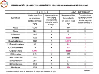S U E L O AGUA SUBTERRÁNEA
SUSTANCIA
Niveles específicos
de remediación
con base en riesgo
mg/kg
Concentración en
suelo (mg/kg)
mayor al límite
aceptable basado
en riesgo ?
Niveles específicos
de remediación
con base en riesgo
mg/l
Concentración en
agua (mg/L) mayor
al límite aceptable
basado en riesgo ?
Xilenos 17,000 X 200* X
Tolueno 62.0 X 20 X
Etilbenceno 180.0 X 10 X
Benceno 0.032 X 0.0099 √
Hexaclorobenceno 0.021 X 0.00018 √
1,2-Transdicloroeteno 3.8 X 2.0 √
1,2-Cisdicloroeteno 7.4 X 1.0 √
1,2-Dicloroetano 0.0097 √ 0.0031 √
1,1-Dicloroetano 0.78 X 0.56 X
1,4-Diclorobenceno 12.0 X 0.12 X
1,3-Diclorobenceno 25.0 X 3.1 X
1,2-Diclorobenceno 220.0 X 9.2 X
Cloroformo 0.019 X 350 √
* concentraciones por arriba de la saturación en suelo o de la solubilidad en agua
DETERMINACIÓN DE LOS NIVELES ESPECÍFICOS DE REMEDIACIÓN CON BASE EN EL RIESGO
CONTINÚA ……
 
