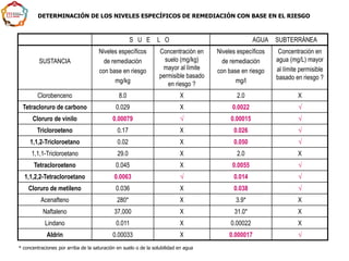 S U E L O AGUA SUBTERRÁNEA
SUSTANCIA
Niveles específicos
de remediación
con base en riesgo
mg/kg
Concentración en
suelo (mg/kg)
mayor al límite
permisible basado
en riesgo ?
Niveles específicos
de remediación
con base en riesgo
mg/l
Concentración en
agua (mg/L) mayor
al límite permisible
basado en riesgo ?
Clorobenceno 8.0 X 2.0 X
Tetracloruro de carbono 0.029 X 0.0022 √
Cloruro de vinilo 0.00079 √ 0.00015 √
Tricloroeteno 0.17 X 0.026 √
1,1,2-Tricloroetano 0.02 X 0.050 √
1,1,1-Tricloroetano 29.0 X 2.0 X
Tetracloroeteno 0.045 X 0.0055 √
1,1,2,2-Tetracloroetano 0.0063 √ 0.014 √
Cloruro de metileno 0.036 X 0.038 √
Acenafteno 280* X 3.9* X
Naftaleno 37,000 X 31.0* X
Lindano 0.011 X 0.00022 X
Aldrin 0.00033 X 0.000017 √
* concentraciones por arriba de la saturación en suelo o de la solubilidad en agua
DETERMINACIÓN DE LOS NIVELES ESPECÍFICOS DE REMEDIACIÓN CON BASE EN EL RIESGO
 