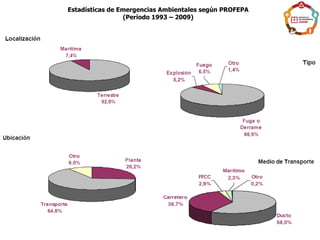 Estadísticas de Emergencias Ambientales según PROFEPA
(Período 1993 – 2009)
 