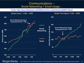Fonte: http://www.slideshare.net/CMSummit/ms-internet-trends060710final   