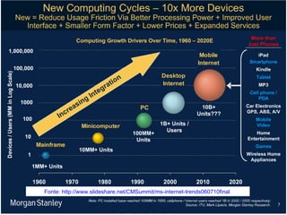 Fonte: http://www.slideshare.net/CMSummit/ms-internet-trends060710final   