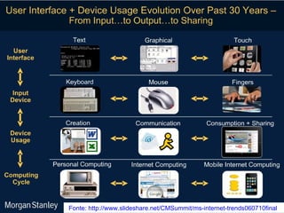 Fonte: http://www.slideshare.net/CMSummit/ms-internet-trends060710final   