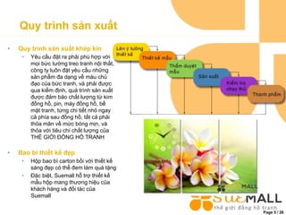 Page 5 / 26
Quy trình sản xuất
• Quy trình sản xuất khép kín
• Yêu cầu đặt ra phải phù hợp với
mọi bức tường treo tranh nội thất,
công ty luôn đặt yêu cầu những
sản phẩm đa dạng về màu chủ
đạo của bức tranh, và phải được
qua kiểm định, quá trình sản xuất
được đảm bảo chất lượng từ kim
đồng hồ, pin, máy đồng hồ, bề
mặt tranh, từng chi tiết nhỏ ngay
cả phía sau đồng hồ, tất cả phải
thỏa mãn về mức bóng mịn, và
thỏa với tiêu chí chất lượng của
THẾ GIỚI ĐỒNG HỒ TRANH
• Bao bì thiết kế đẹp
• Hộp bao bì carton bồi với thiết kế
sáng đẹp có thể đem làm quà tặng
• Đặc biệt, Suemall hỗ trợ thiết kế
mẫu hộp mang thương hiệu của
khách hàng và đối tác của
Suemall
 