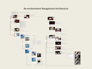 Re-enchantment Navigational Architecture 